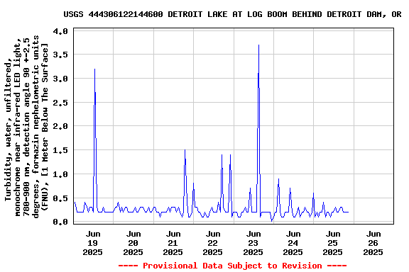 Graph of 
