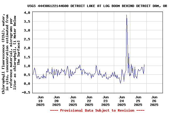 Graph of 