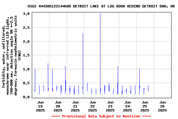 Graph of 