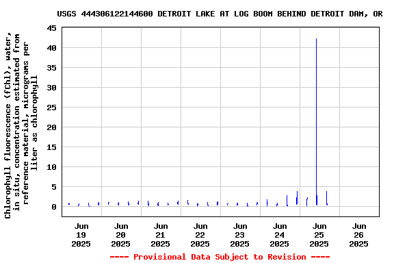 Graph of 