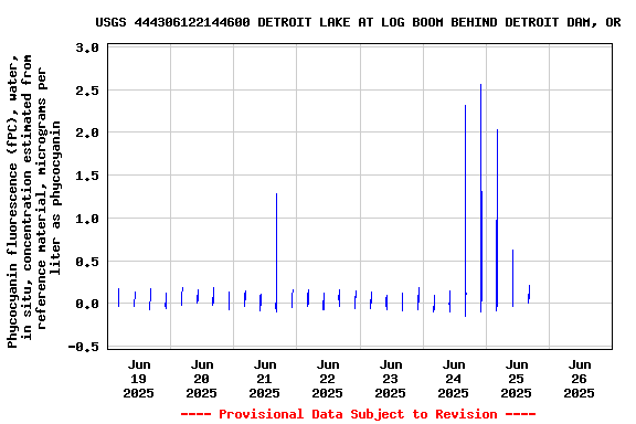 Graph of 