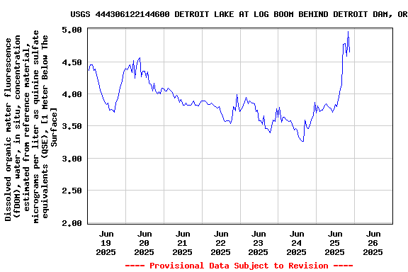 Graph of 