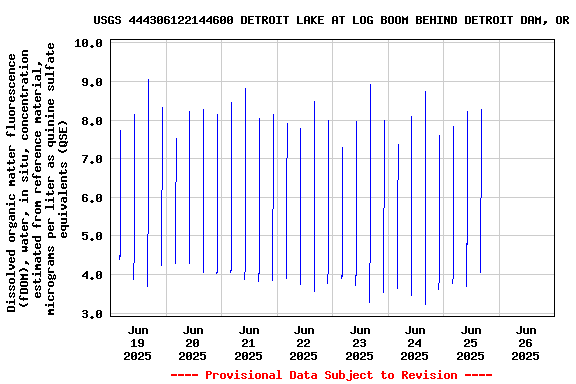 Graph of 
