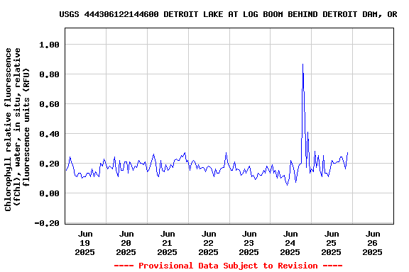 Graph of 