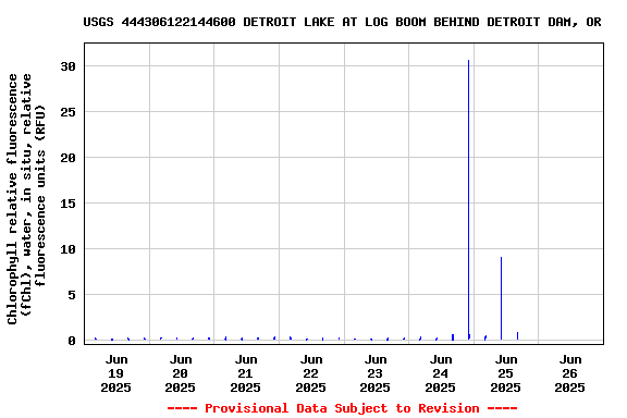 Graph of 