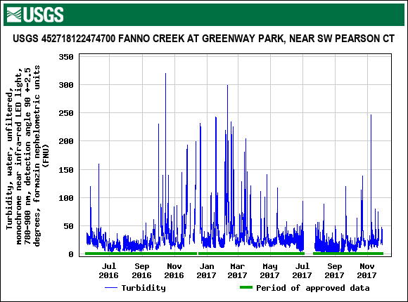 Graph of  Turbidity, water, unfiltered, monochrome near infra-red LED light, 780-900 nm, detection angle 90 +-2.5 degrees, formazin nephelometric units (FNU)