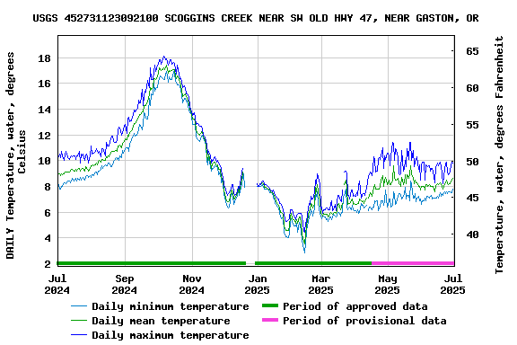 Graph of DAILY Temperature, water, degrees Celsius
