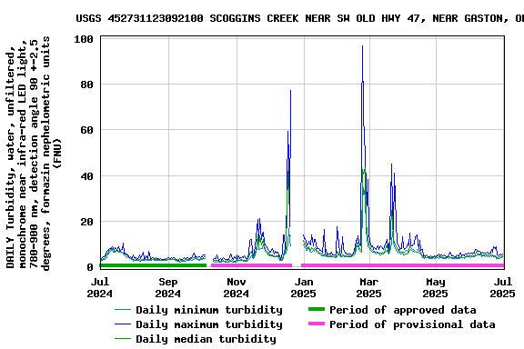 Graph of DAILY Turbidity, water, unfiltered, monochrome near infra-red LED light, 780-900 nm, detection angle 90 +-2.5 degrees, formazin nephelometric units (FNU)