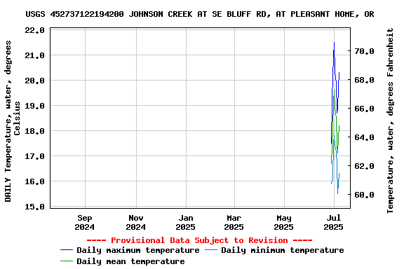 Graph of DAILY Temperature, water, degrees Celsius