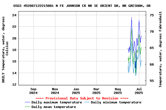 Graph of DAILY Temperature, water, degrees Celsius