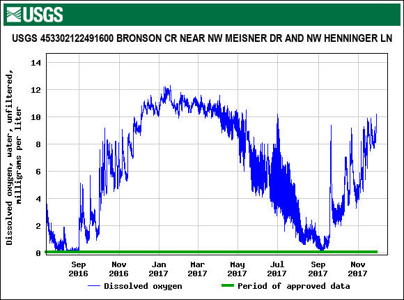 Graph of  Dissolved oxygen, water, unfiltered, milligrams per liter