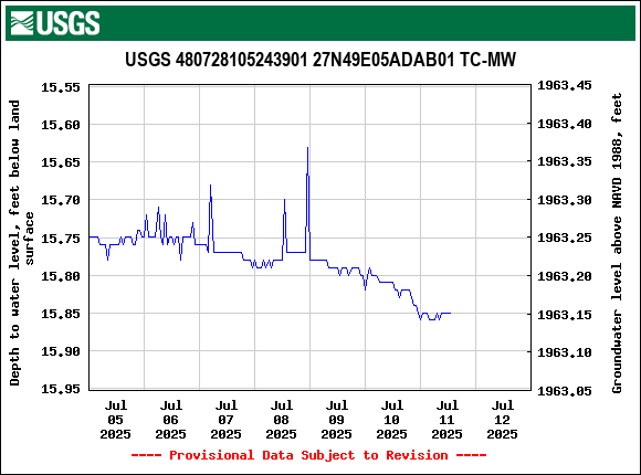 Graph of  Depth to water level, feet below land surface
