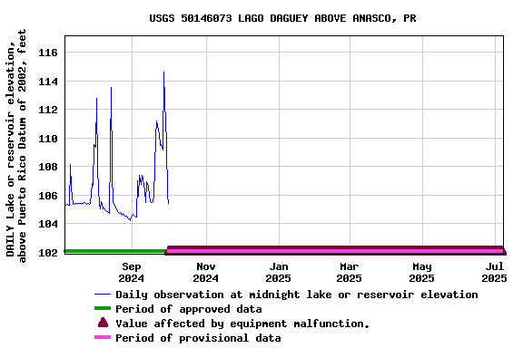 Graph of DAILY Lake or reservoir elevation, above Puerto Rico Datum of 2002, feet