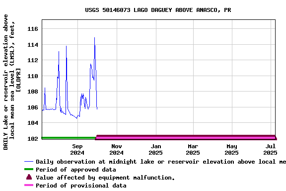Graph of DAILY Lake or reservoir elevation above local mean sea level (LMSL), feet, [OLDPR]